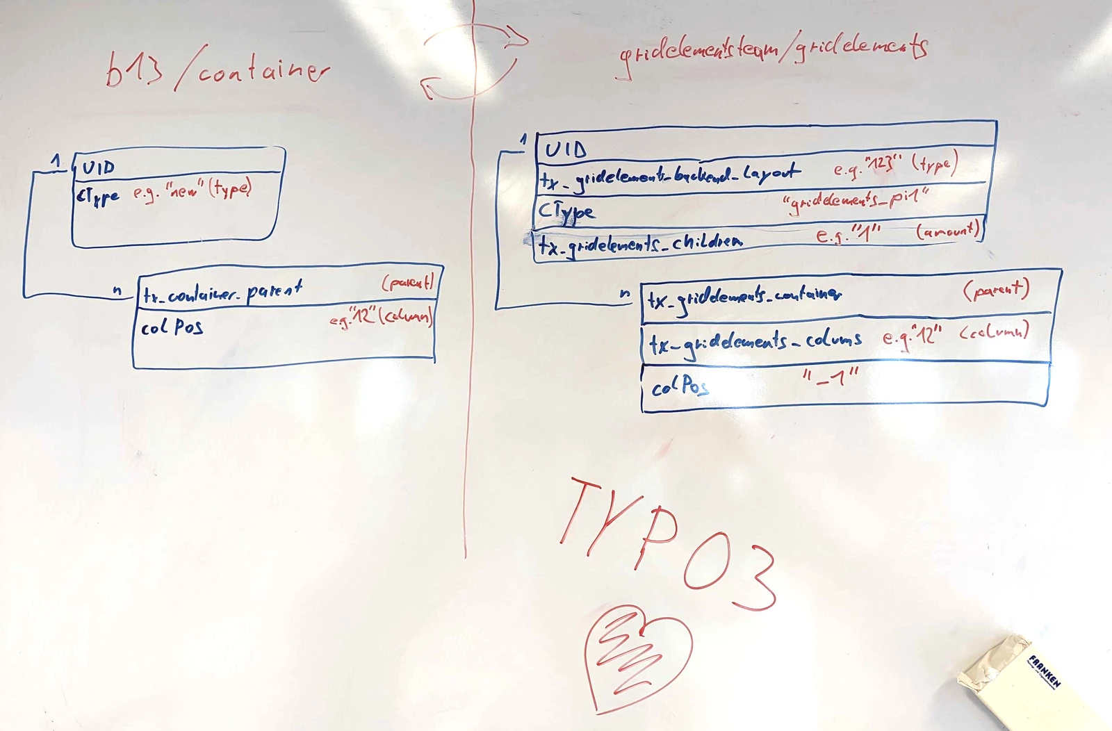 TYPO3 migration von gridelements nach container