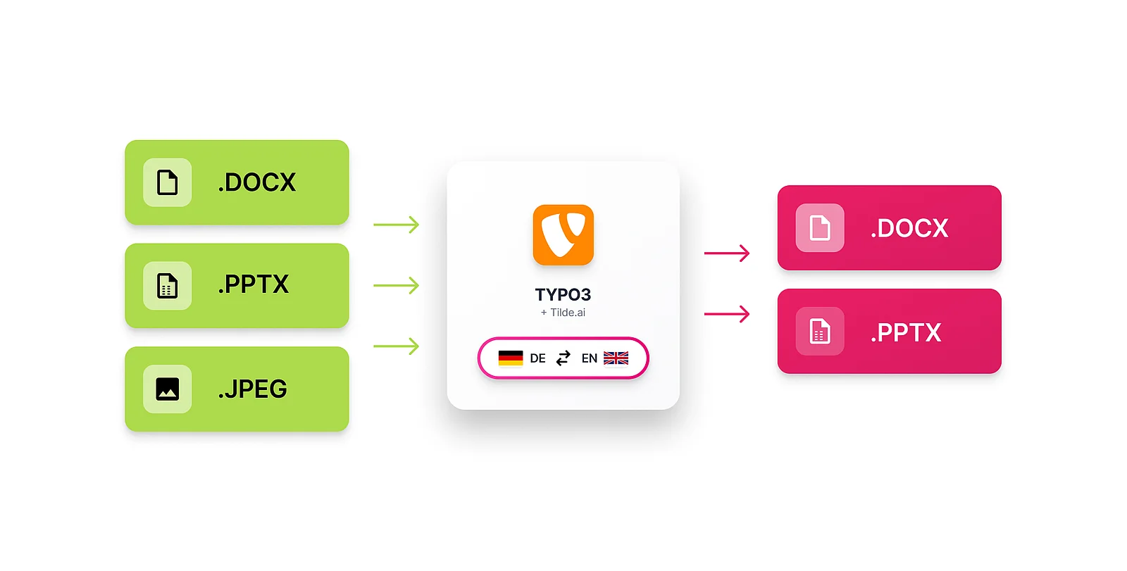 A simple infographic for a tech blog. On the left: source icons for a PDF document, a pptx slide and a JPEG image. scanning bar (OCR) moves across the image icon. In the center: a TYPO3 logo with simple arrows representing translation. On the right: the resulting translated document and image icons. Minimalist and sleek. No additional texts